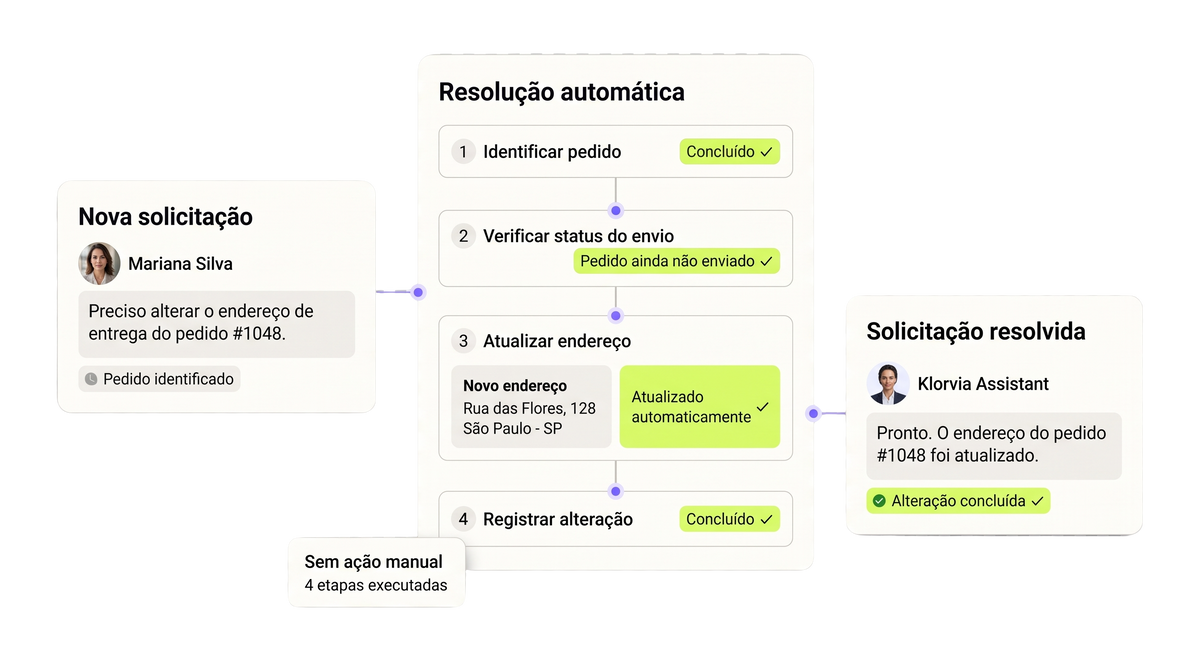 Resolva sem trabalho manual